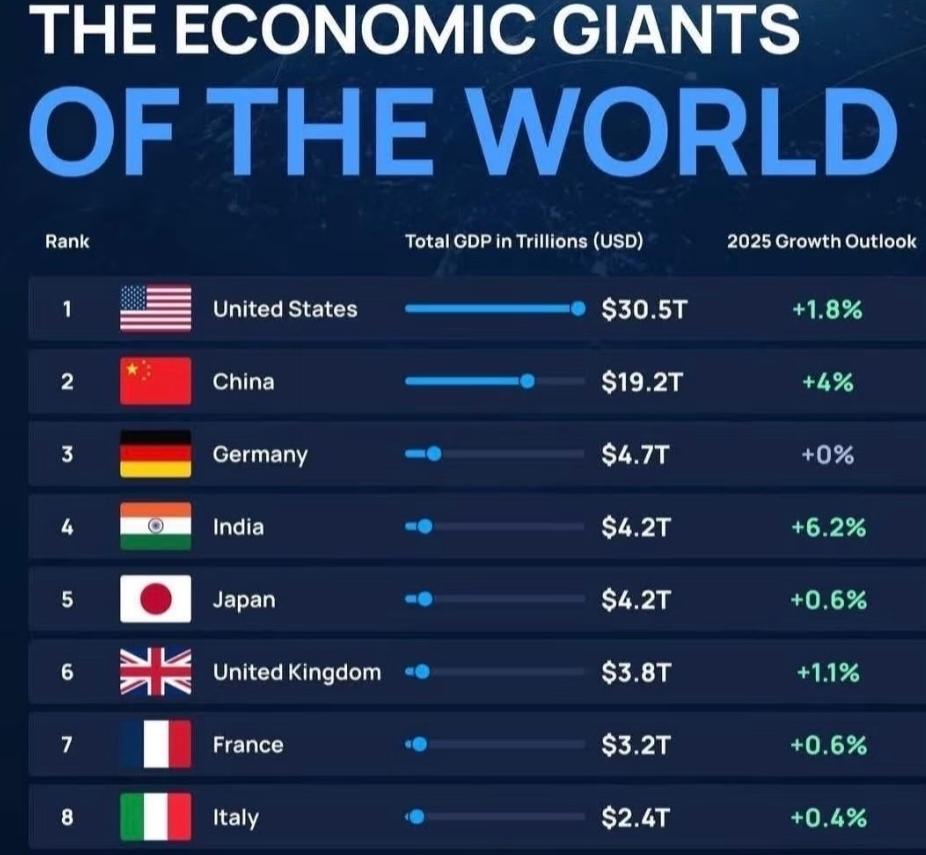 中国的GDP总和，19万亿美元。在全世界排名第二。中国GDP有1