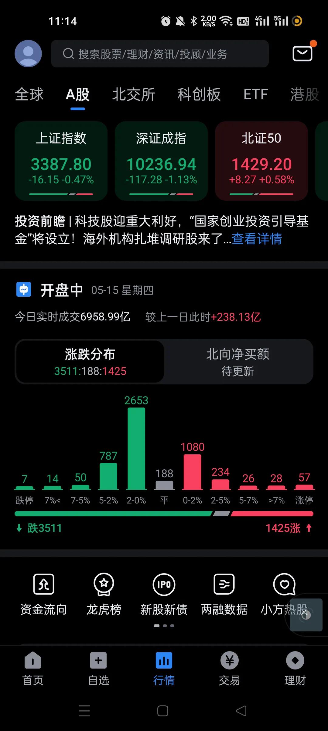 今天上午这个量能跟昨天差不多，股市是需要资金才能推动的。看着探底回升了。又下去