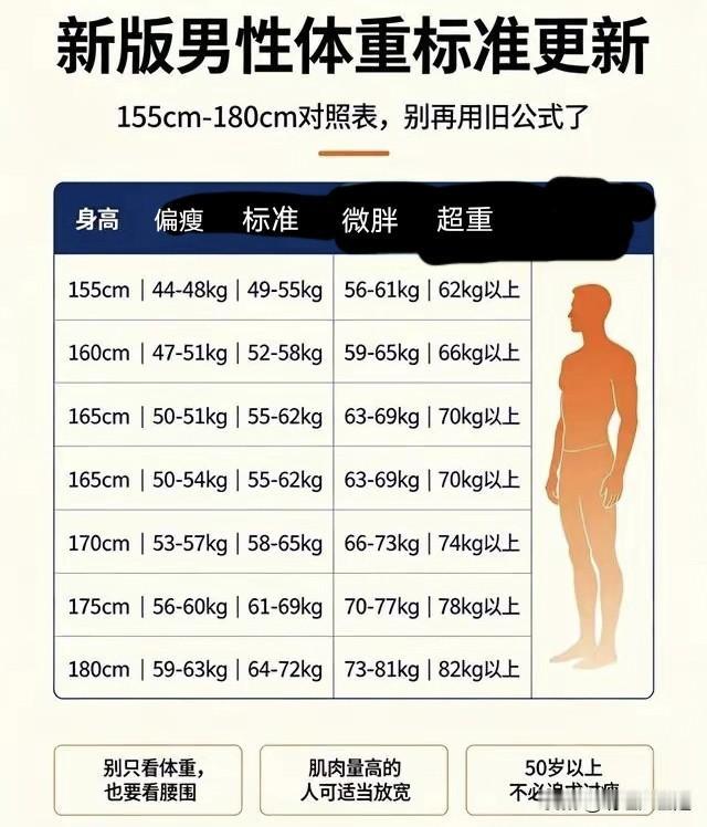 别再拿“身高-105”糊弄自己了！最新男性体重参考表来了，对号入座看看你达标没？