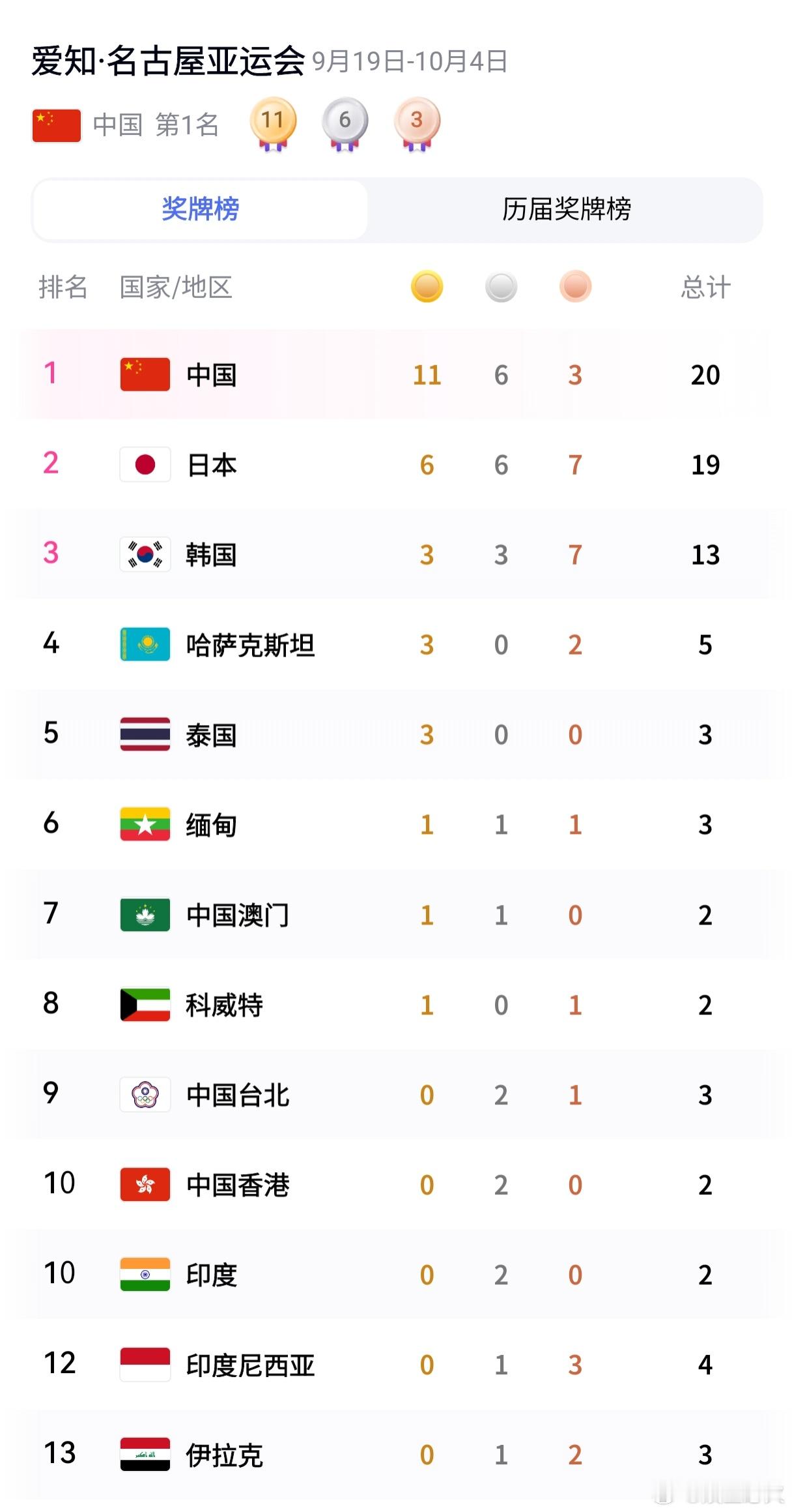 2026亚运会金牌榜2026亚运会最新奖牌榜截止2026年9月20日18点，亚