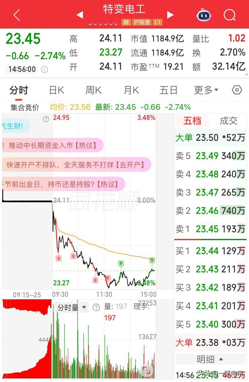6/17，特变电工今天一天的跌幅把前面两天的涨幅给吃了，今天全天水下波动如之