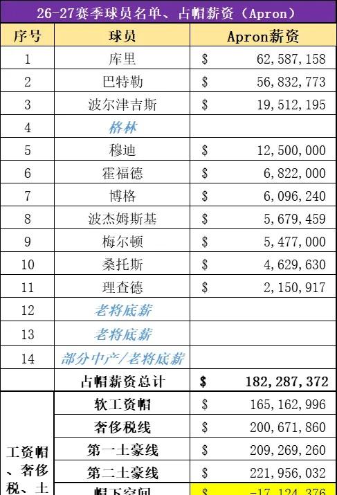 更新勇士薪资空间：2698万移除波斯特的资质报价占位薪资245万，薪资空间增加