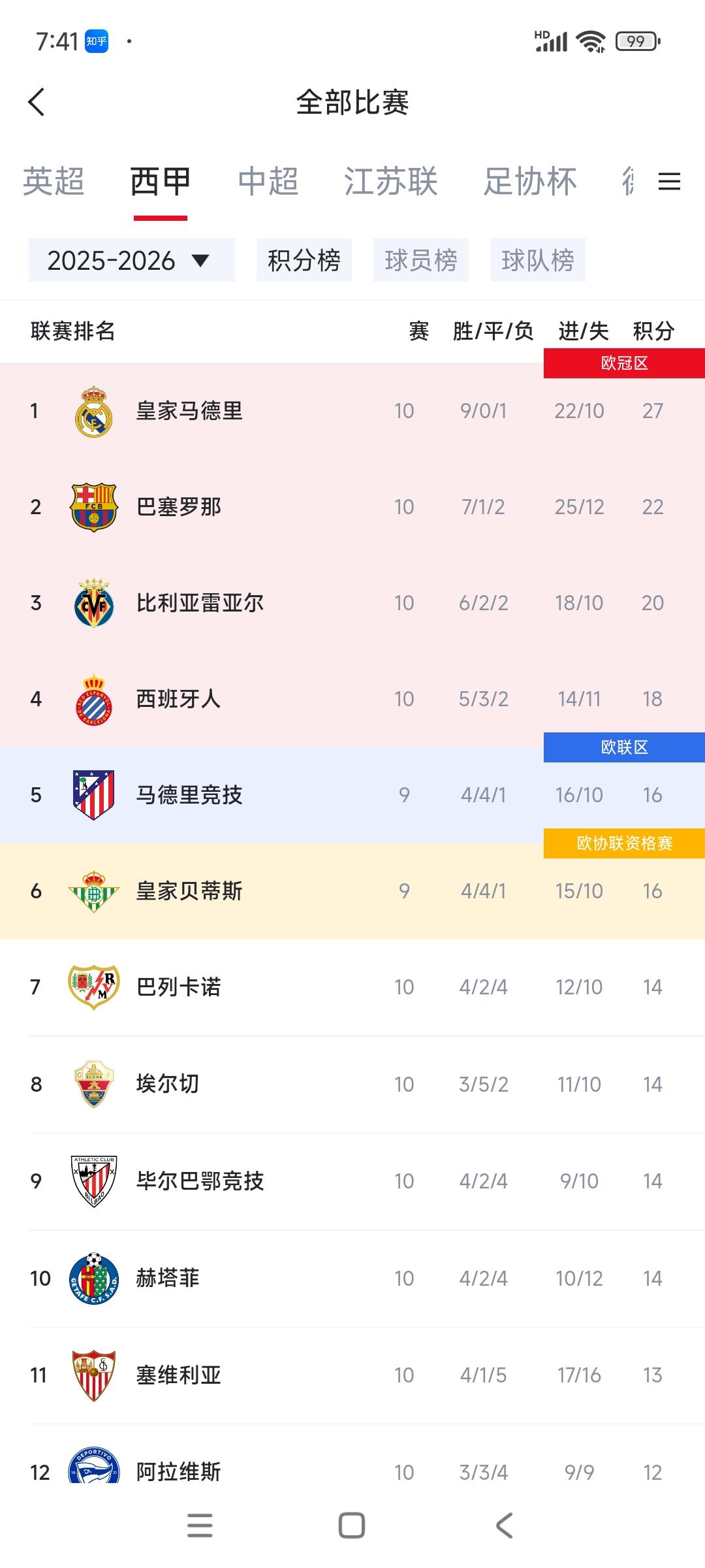 西甲积分榜缺少悬念了。皇马赢巴萨,领先5分。皇马第37次西甲冠军在招手。