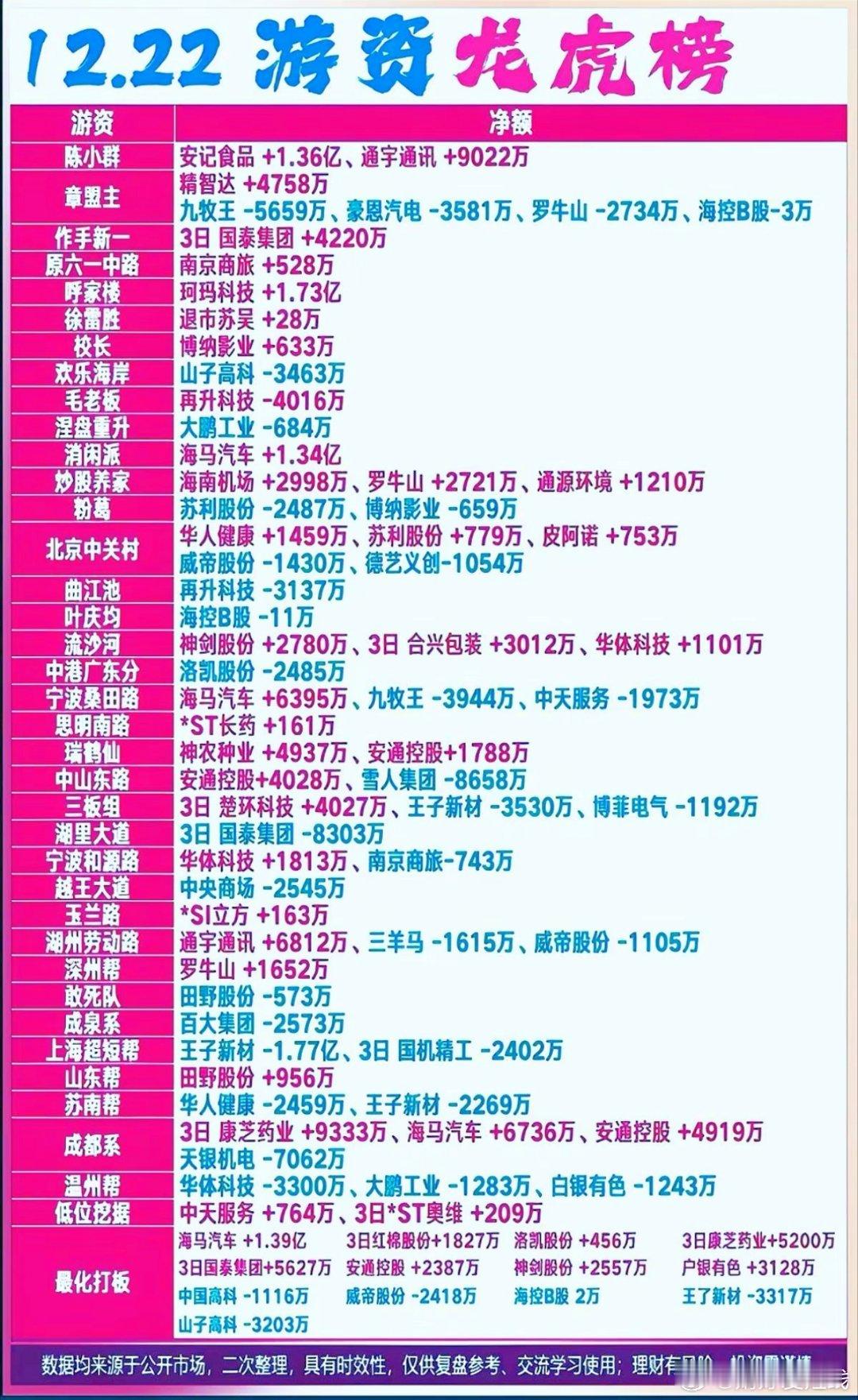 12月22日游资龙虎榜