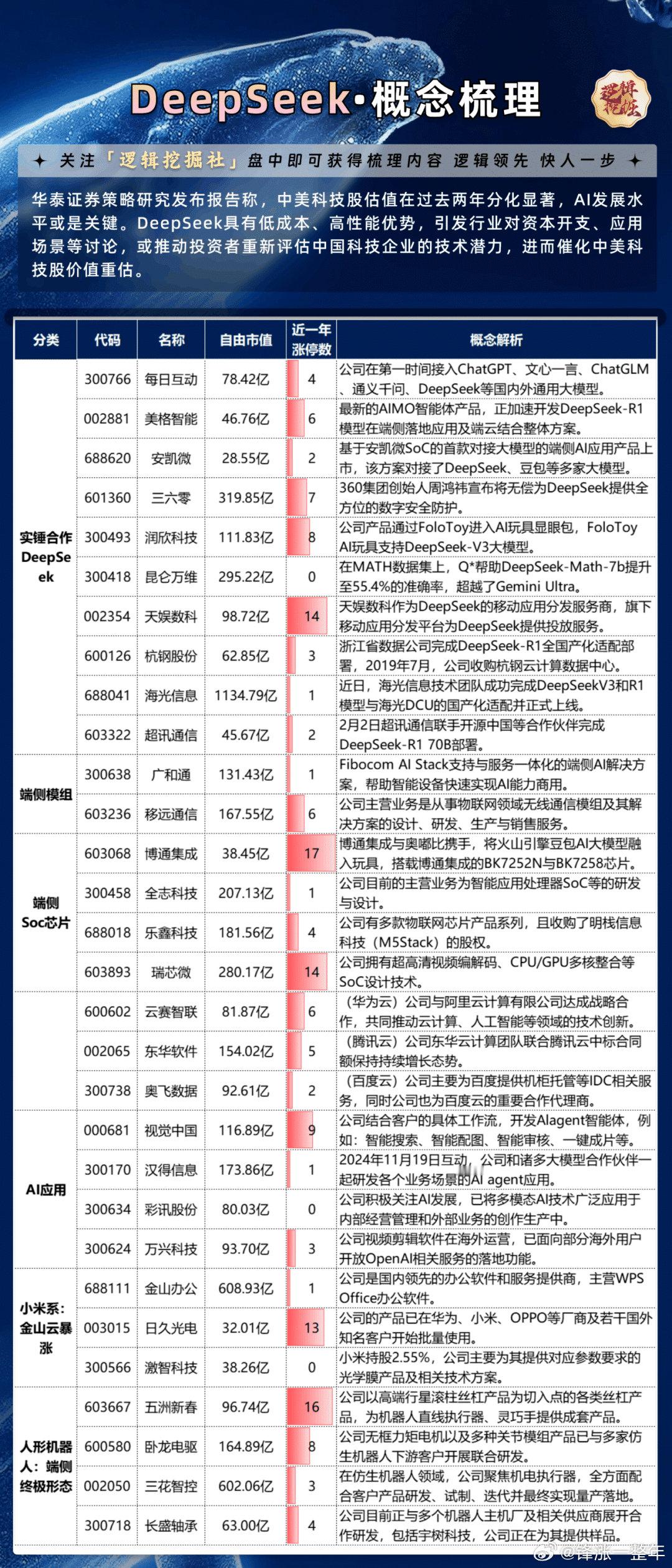 Deepseek概念股梳理