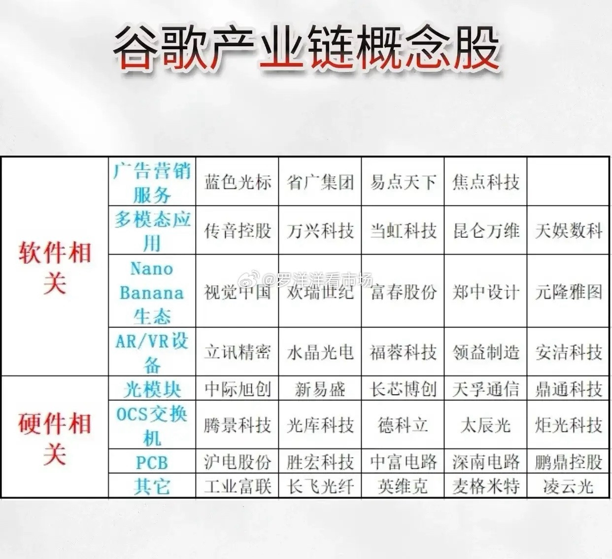 谷歌生态链驱动科技产业新机遇，软硬件板块协同发展引关注谷歌作为全球科技巨头，其产