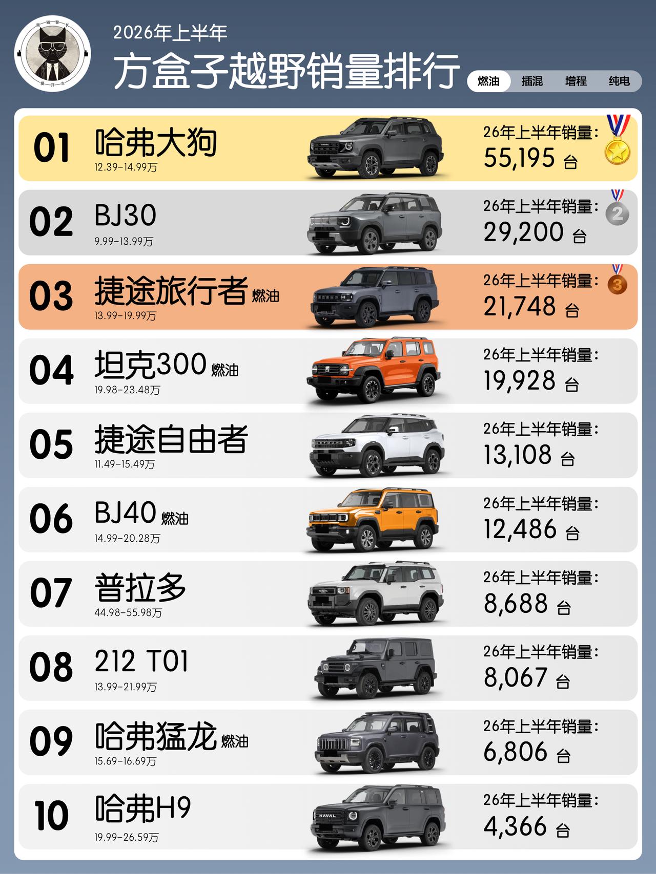 2026上半年燃油方盒子销量榜：第一名和第十名之间，差了12倍。上半年方盒子燃