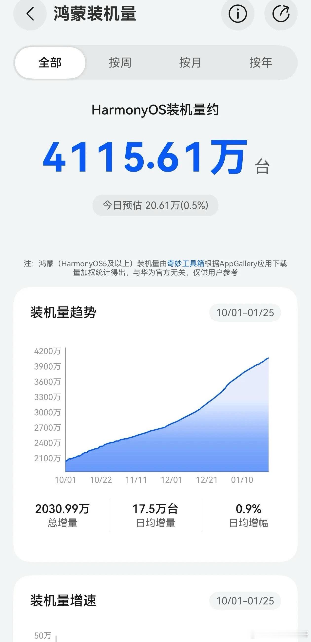 冲上4115万了。年后也许在没有讽刺贬低华为原生鸿蒙系统的声音了，一步一个脚印，