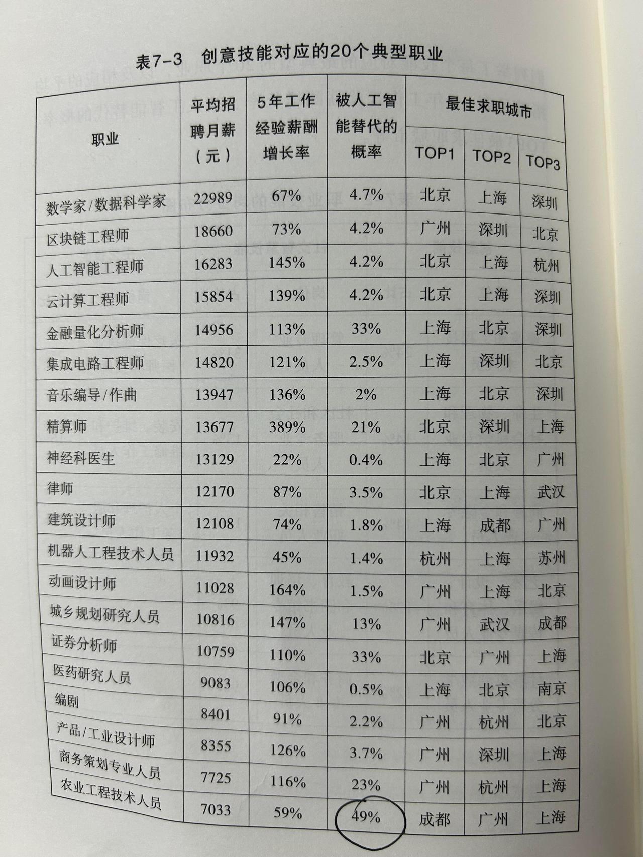 不同职业被AI取代的概率...
