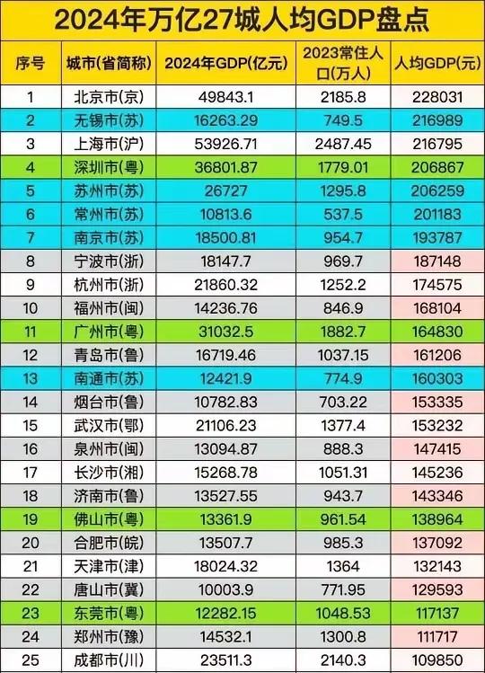 人均GDP的“无锡奇迹”，藏着多少门道。日前看统计数据，全国27座万亿GDP