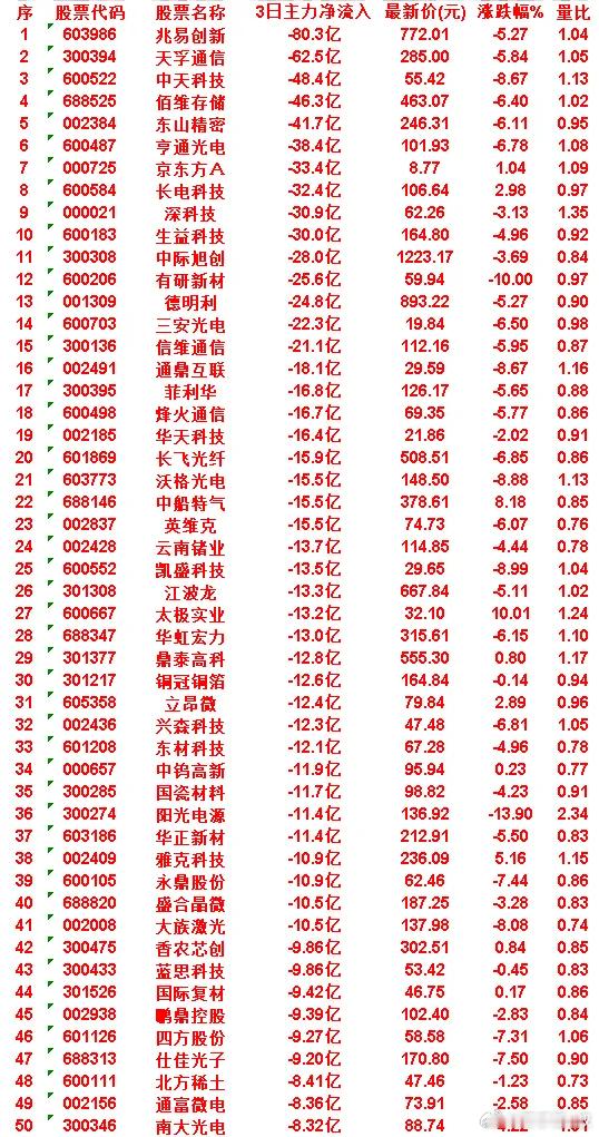 7月2日，前3天主力流出的50名单鹏鼎控股icon：3日净流入-9.39亿，最