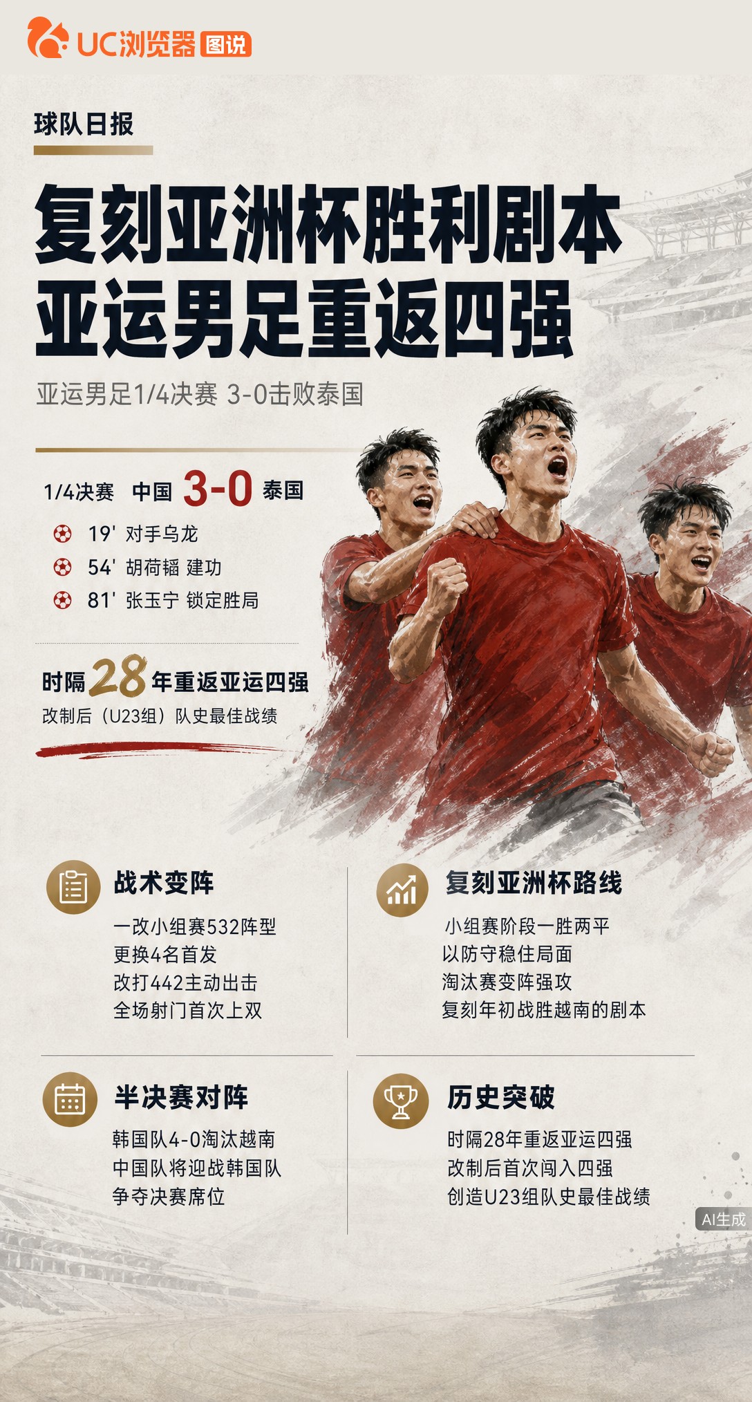 亚运男足3比0击败泰国，时隔28年重返四强！主帅安东尼奥变阵442收奇效，复刻亚洲杯赢球剧本。半决赛