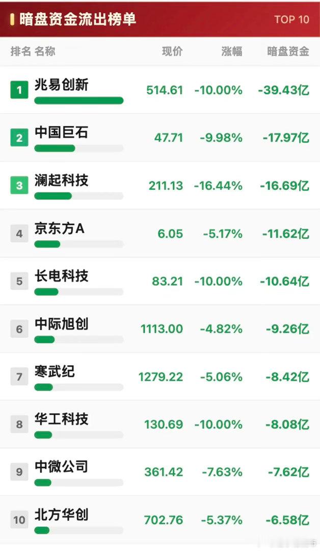 7月16日周四暗盘资金流向很有看头。截至14:10，紫光股份获主力资金净流入16