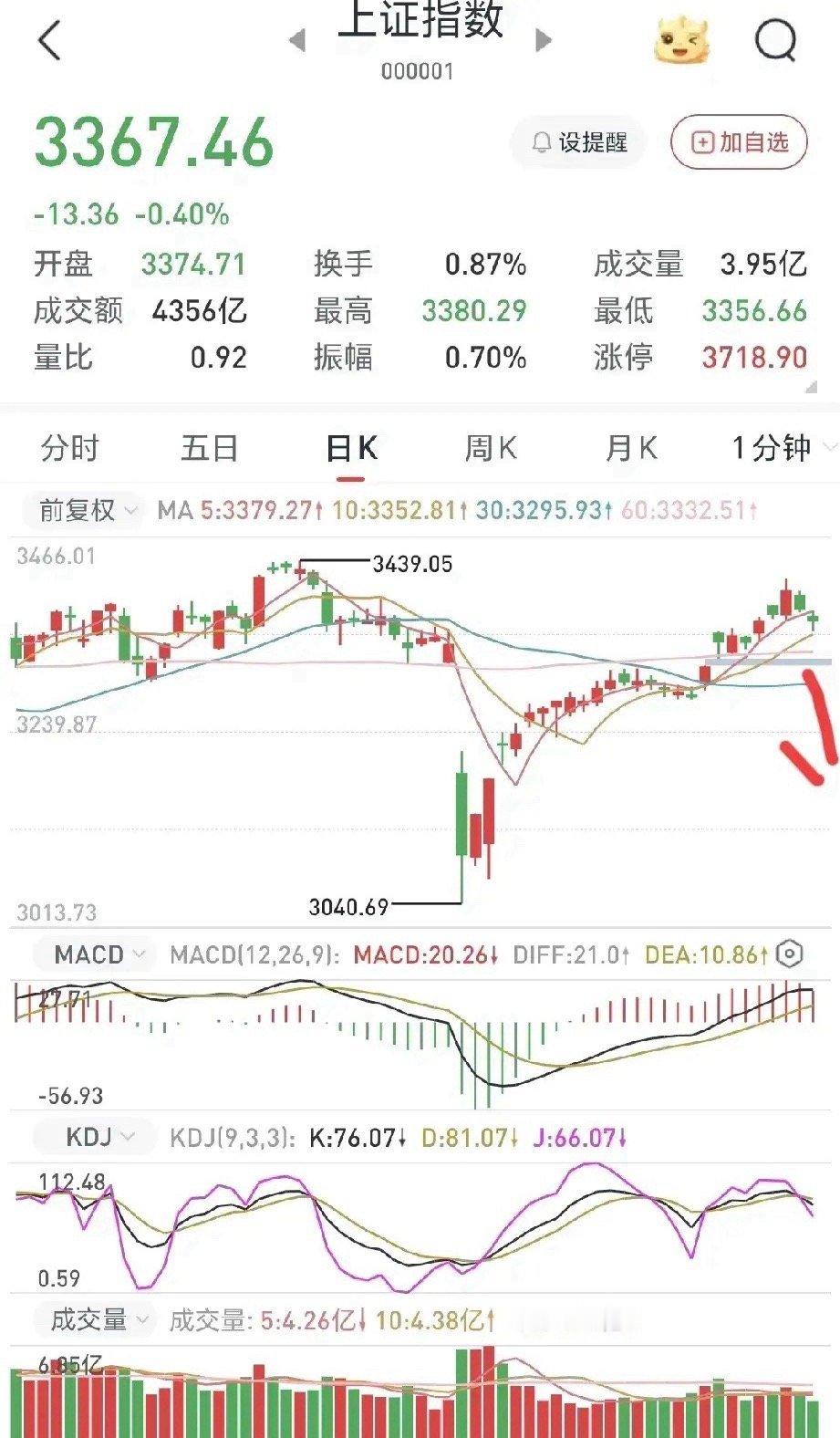 稳住股市目标已实现，盘中神秘买家消失，下周一沪市收阳十字星，深市收阴十字星，个股