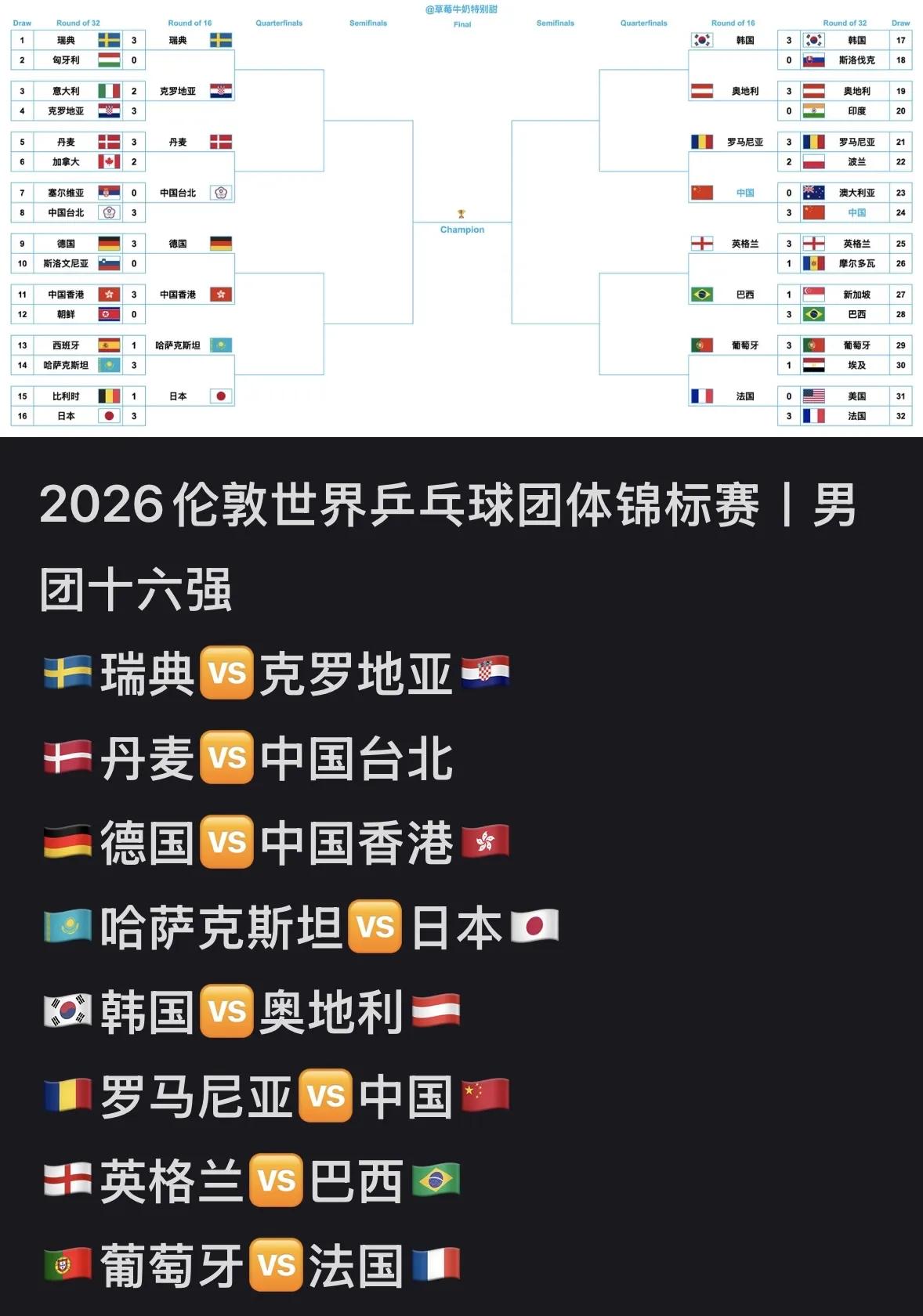 5月6日伦敦世乒赛，今天国乒男队，女队都有比赛男队一罗马尼亚，女队一瑞典男队