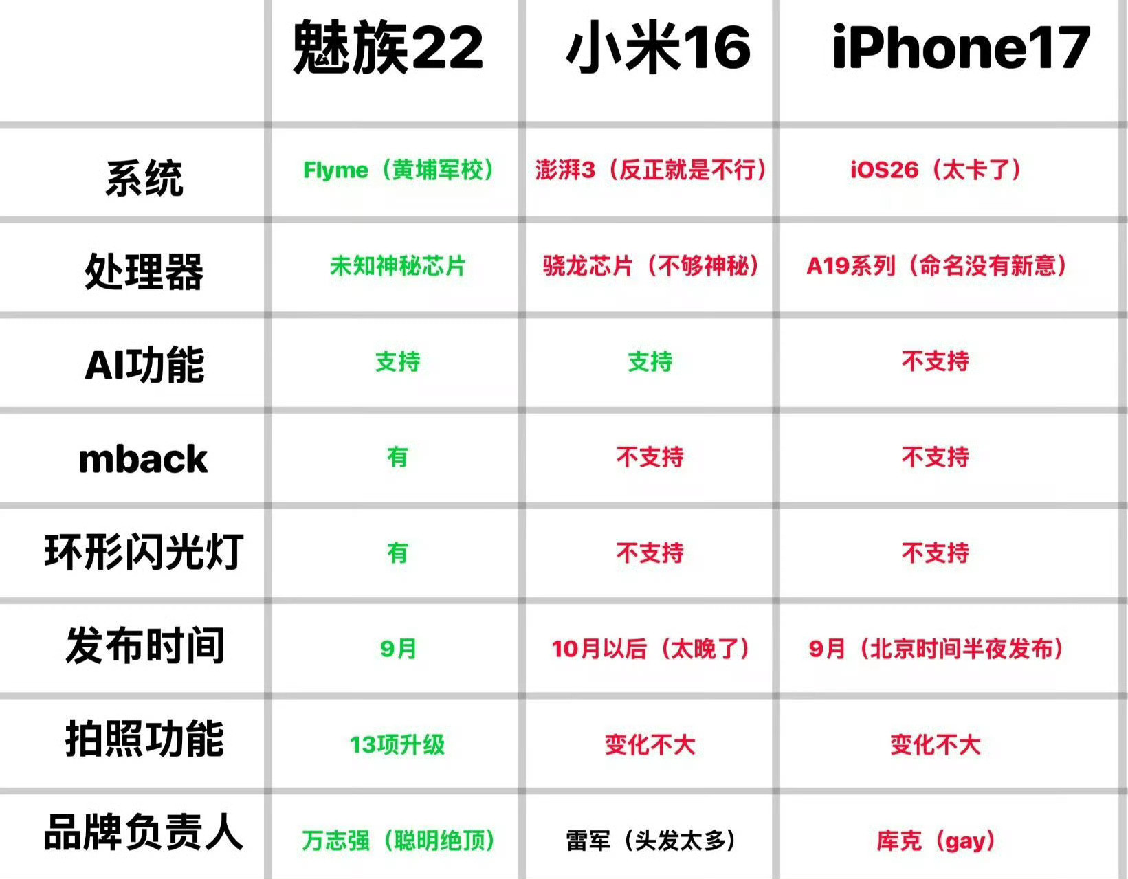 这谁P的图？怎么魅族就完胜了[doge]​​​