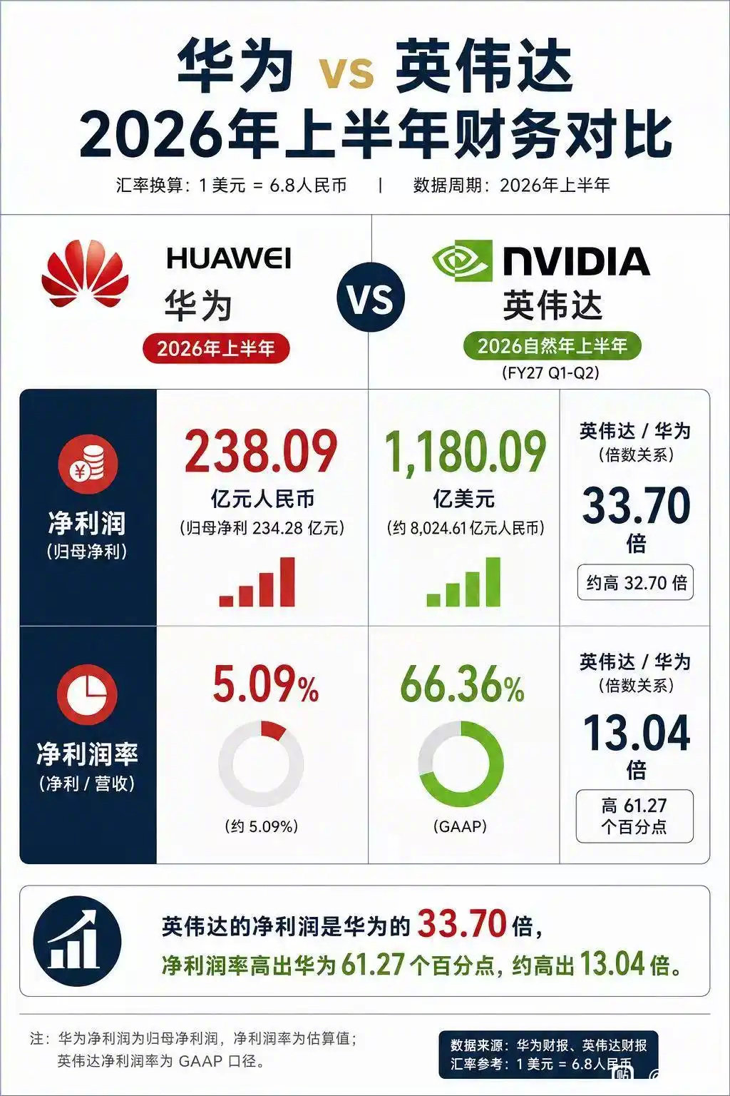 英伟达vs华为，英伟达净利润是华为的33倍​