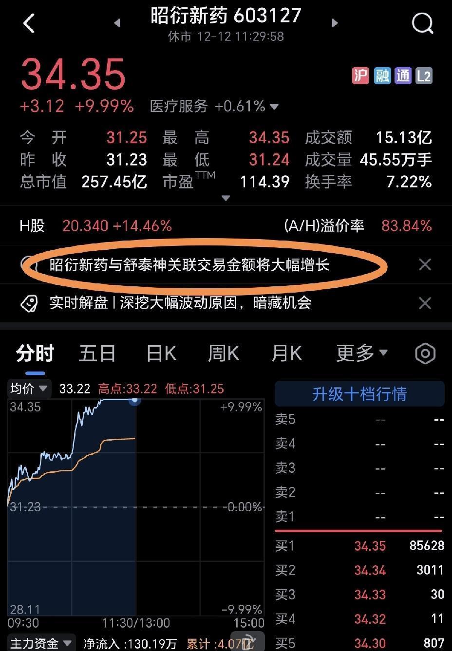 昭衍新药与舒泰神发生关联交易，一个涨停，一个只是微涨，两个公司，两个命运，这找谁