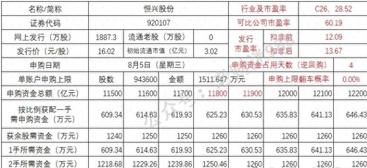 北交所打新这事吧，又一次刷新了大家的认知边界。你说恒兴股份这公司，申购前好