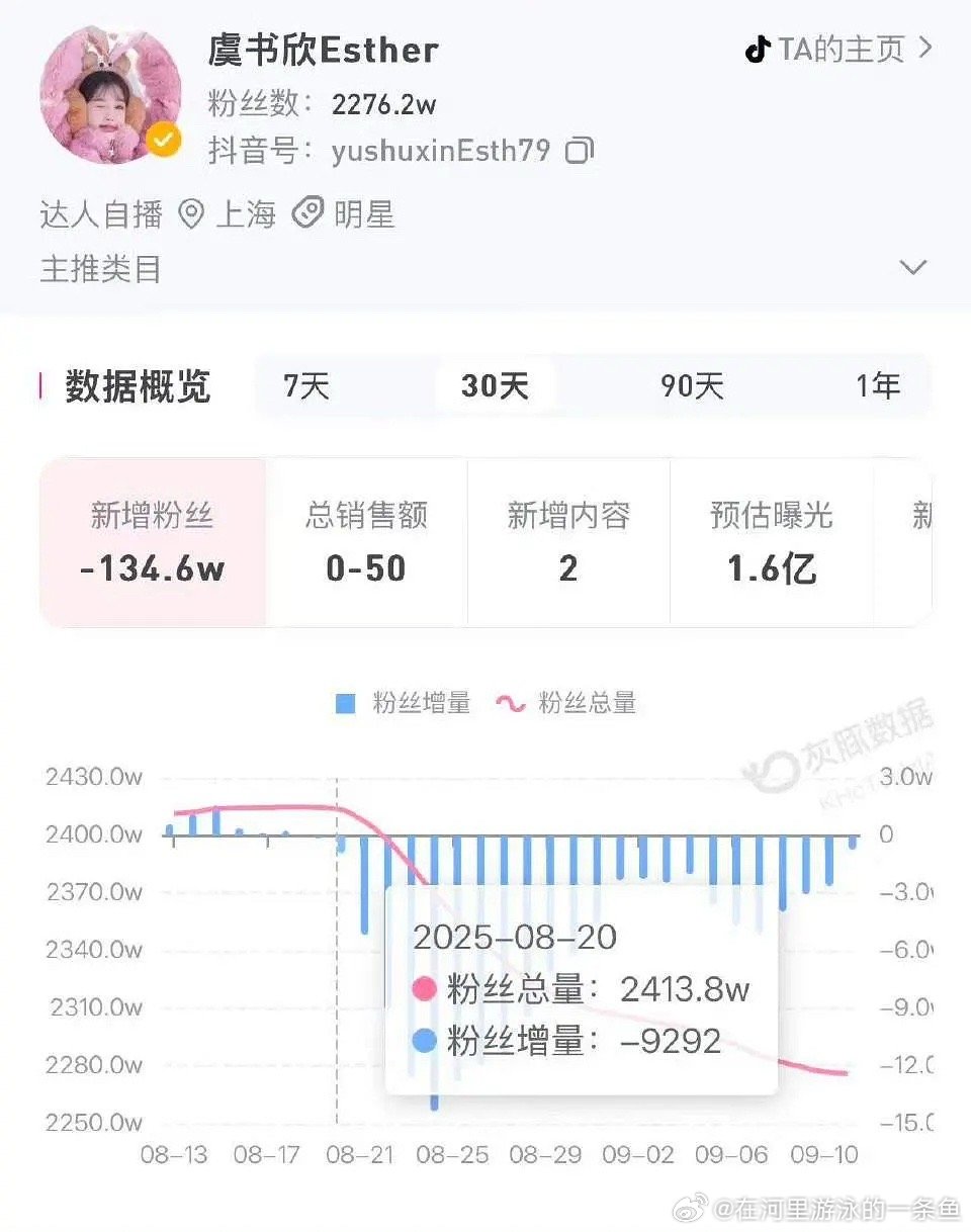 虞书欣为粉丝准备餐车虞书欣抖掉粉135万，看来已经没什么人注意她了​​​