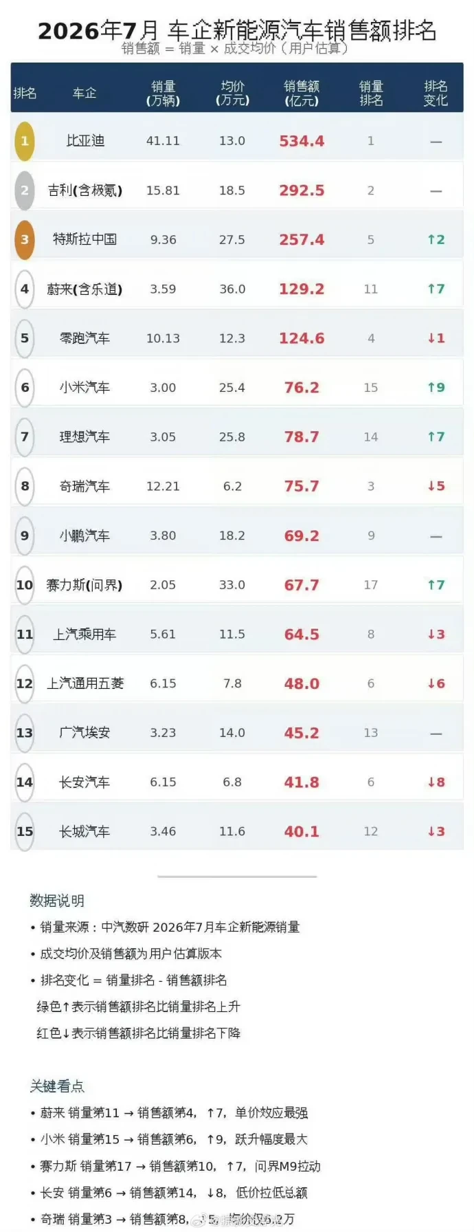 这图有大问题，比亚迪 蔚来 吉利均价都不对
