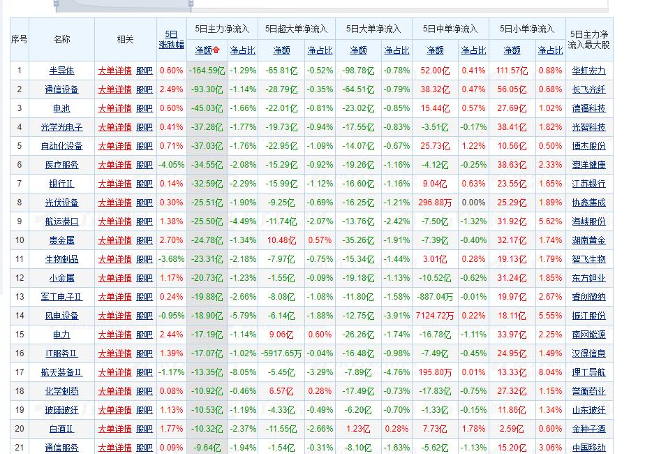 有点惊人，主力还在卖出半导体？！过去的5天主力疯狂流出的还是半导体、通信、电池这