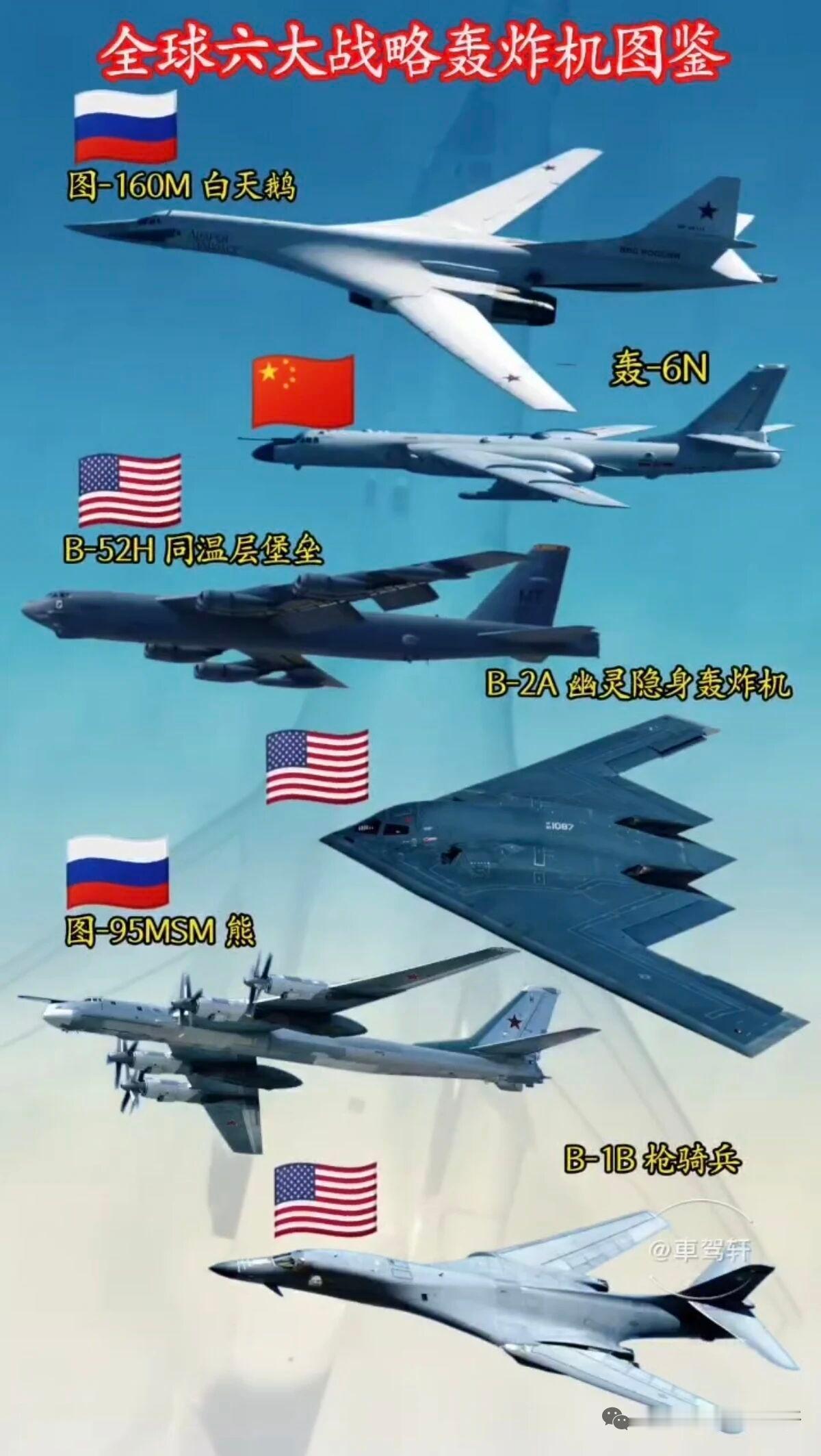 全球六大战略轰炸机各有千秋。俄罗斯的图-160M排美媒榜首，它是苏联时期机型