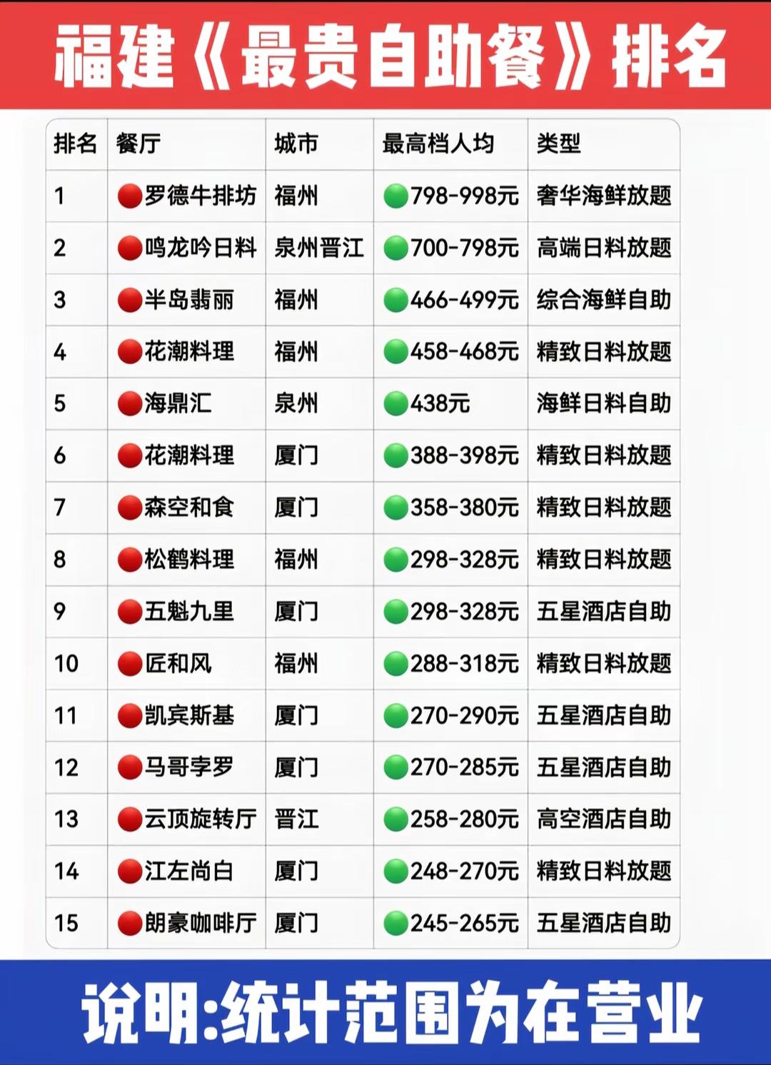 福建自助餐排行榜，最高档人均798元。