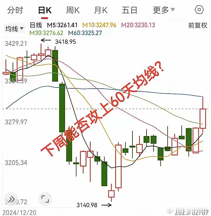 大盘重回3300点，下周能否攻上60天均线？今天大盘放量上攻，试探性的进攻60天