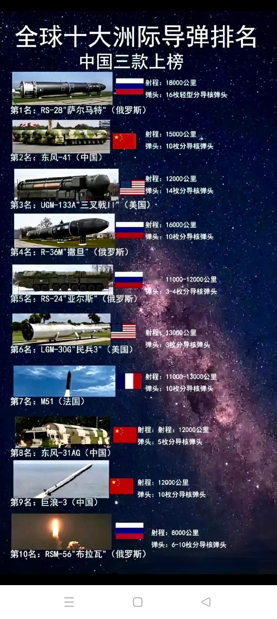 五常国家洲际导弹的优势及短板一、‌中国（综合实力较强但海基、