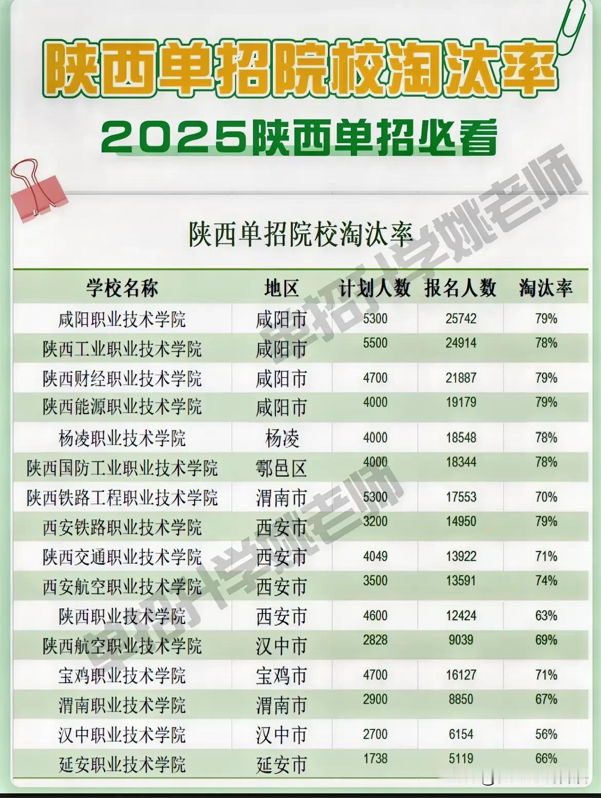 2025年陕西单招院校淘汰率！