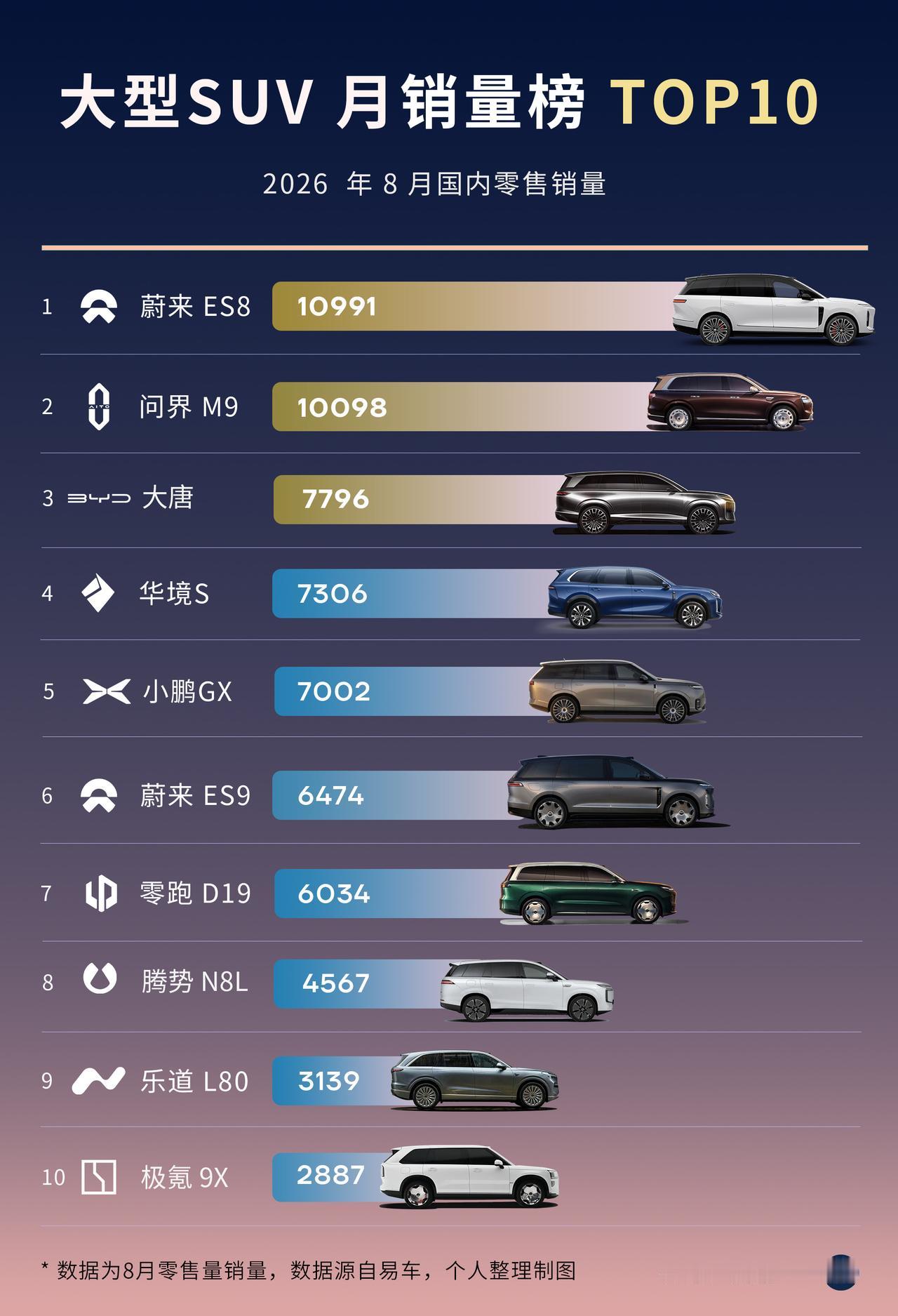 大型SUV蔚来ES8继续成王！大唐前三。8月大型SUV零售销量榜单出炉，神