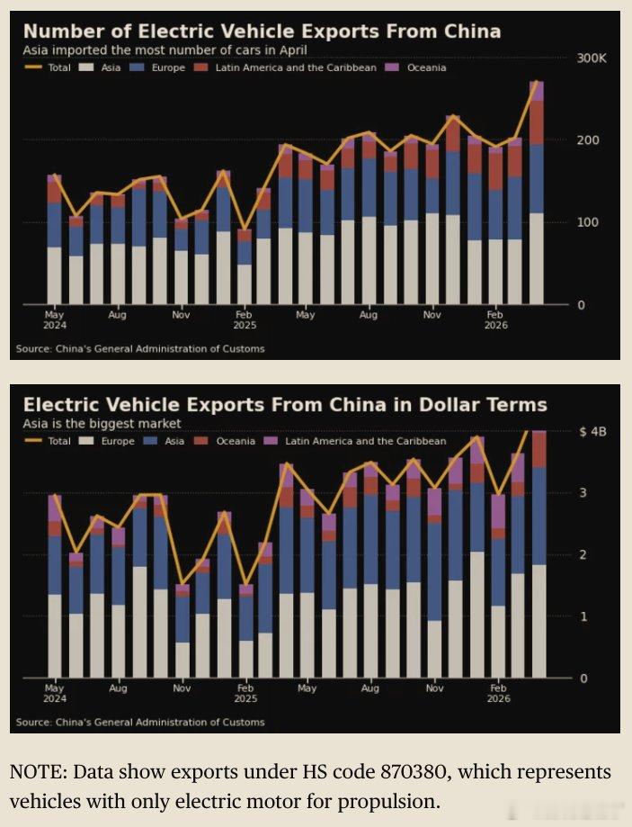 根据中国海关数据（经彭博社报道），中国电动汽车出口在4月份同比增长40%，达到2