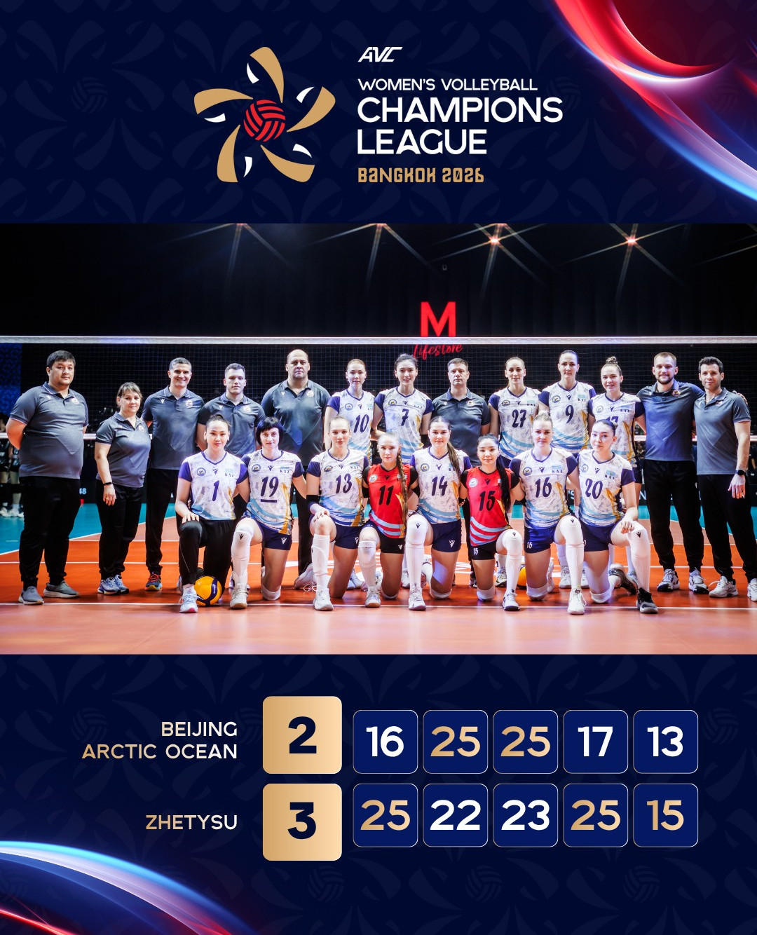 北京女排2比3不敌哲特苏，无缘亚俱杯四强！