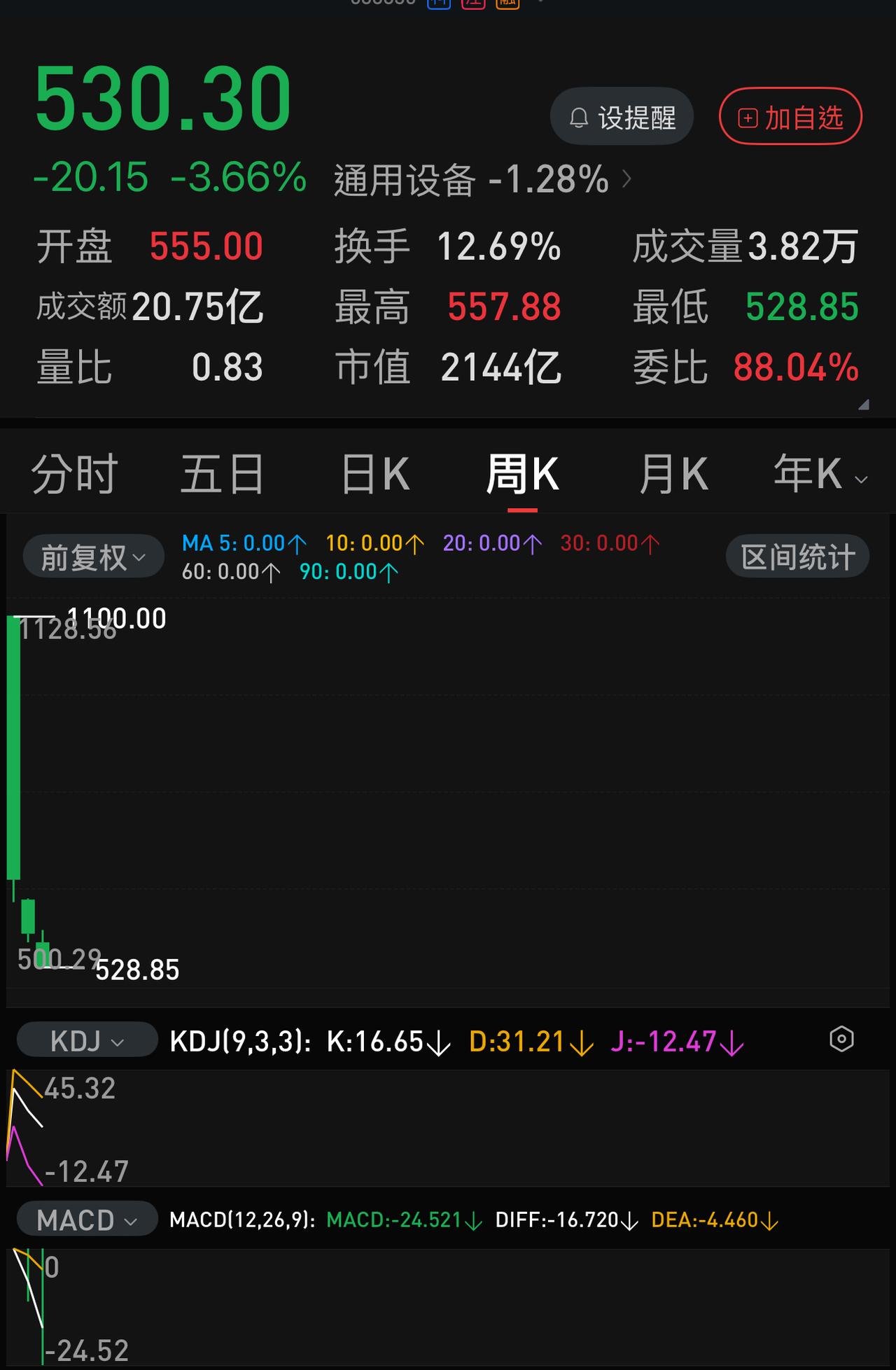 2000多亿的市值，半年才2亿多利润，不知道1100元高位接盘人怎么想的？仅仅1