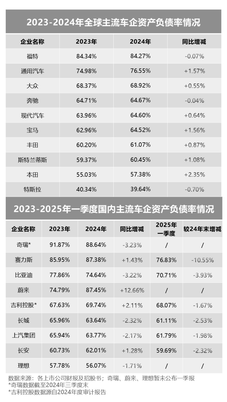 拆解全球车企负债:丰田大众6万亿中国车企还排不上号！造车到底赚不赚钱？据说10