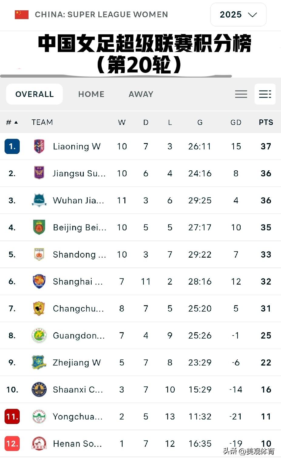 中国女足超级联赛最新积分榜随着武汉3-2战胜排名榜尾的河南队，辽宁被山东1-