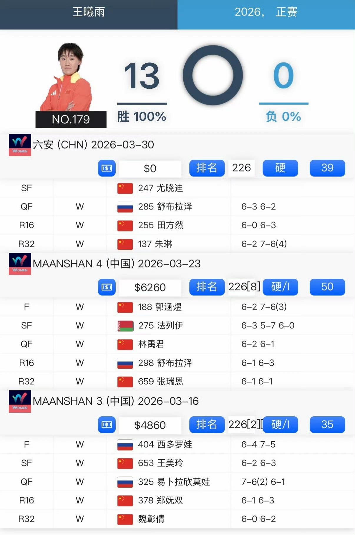 一不小心王曦雨破了一个纪录！王左本赛季至今豪取单打13连胜，超越世界第一萨巴伦卡