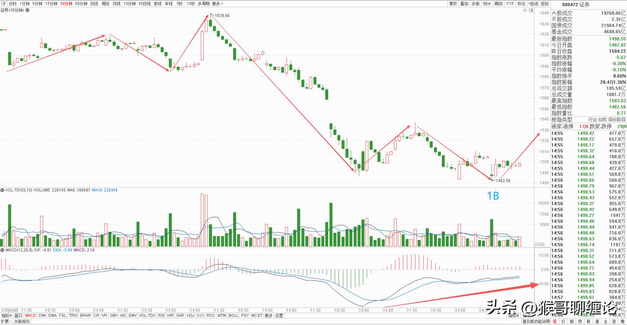 券商板块即将迎来强势反弹，曙光将现。券商板块今天探底回升，收了一根缩量假阳线