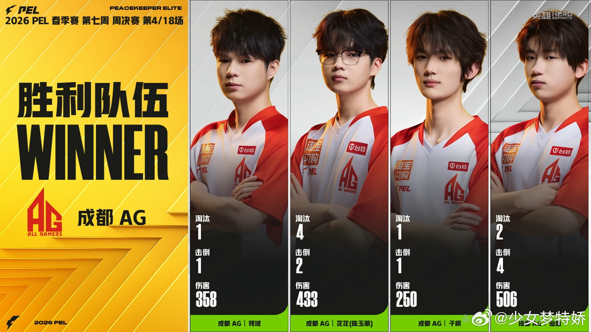 AG协同配合吃下一鸡AG首位常规赛总积分破千全员在线的配合太舒服了，运营团战一步