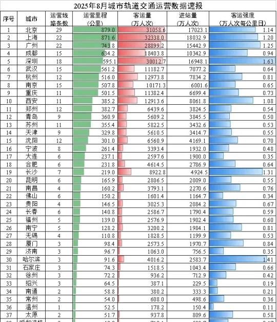 全国第6！武汉轨道交通！超杭州、南京交通运输部发布2025年8月城市轨道交通运