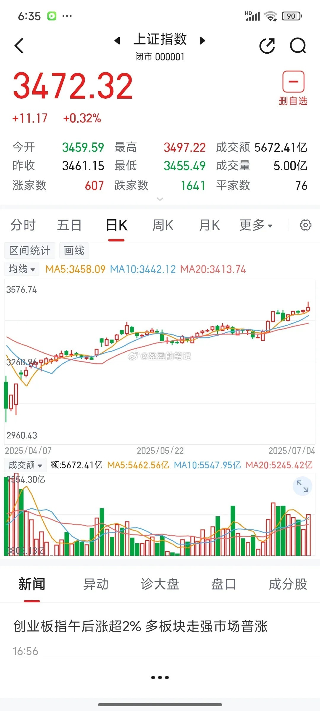 周一（7.7）大盘走势分析（沪A）周一，预计大盘强势震荡整理，日k收十