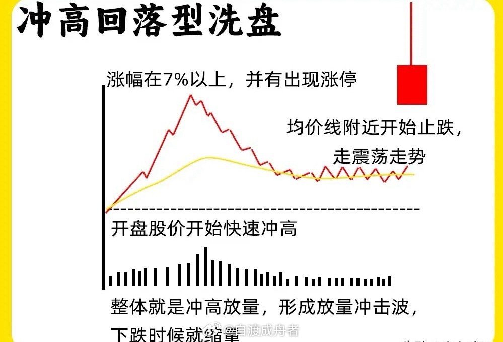 判断主力是洗盘还是出货，向来是散户头疼的难题，尤其在分时图这种短周期走势中，信号