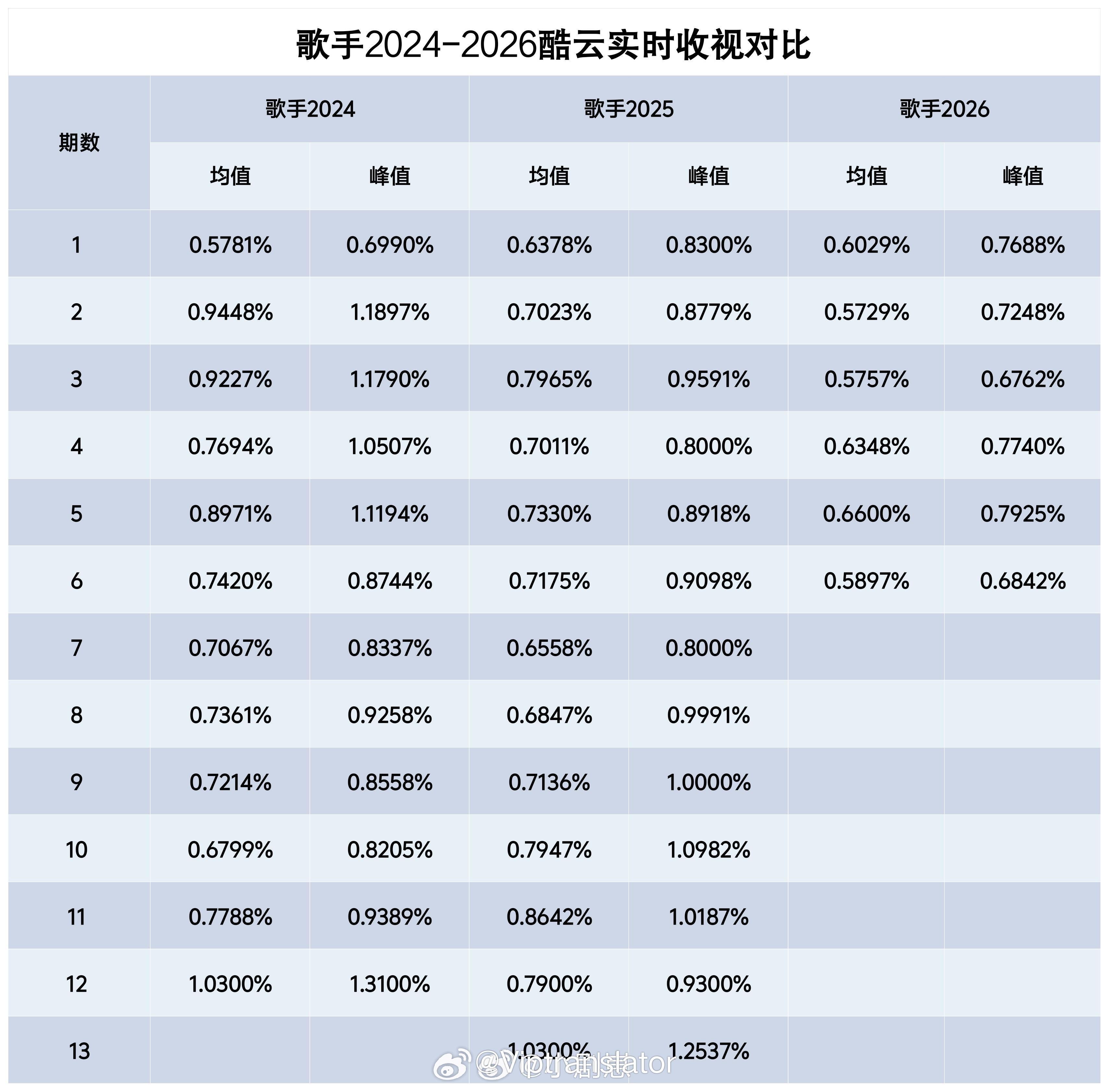 歌手2024靠那英守国门和狂虐汪苏泷成为当年芒果TOP1综艺。歌手2025全程靠