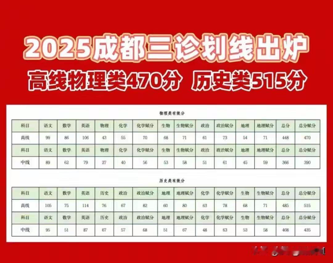 成都三诊所有结果出来了，其实昨晚就可以查分数，但是我没有主动查，我没有主动那孩子