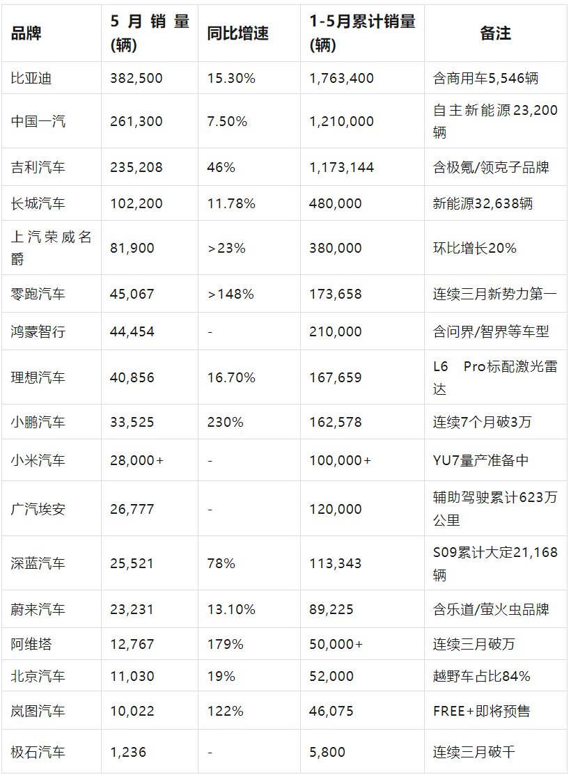 1-5月汽车销量排行，这些品牌流量和销量全都有