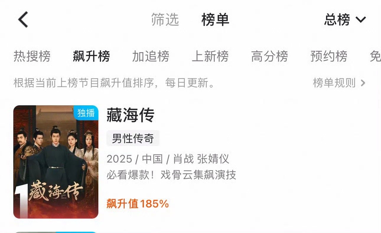 藏海传飙升值185%肖战藏海传的长尾效应还在继续！又第一了[666]​​​