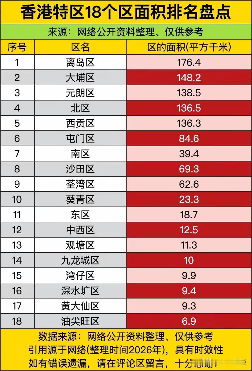 香港仅1000平方公里，这么狭小的地盘上，偏偏划分了18个区。这跟咱们内地比起来