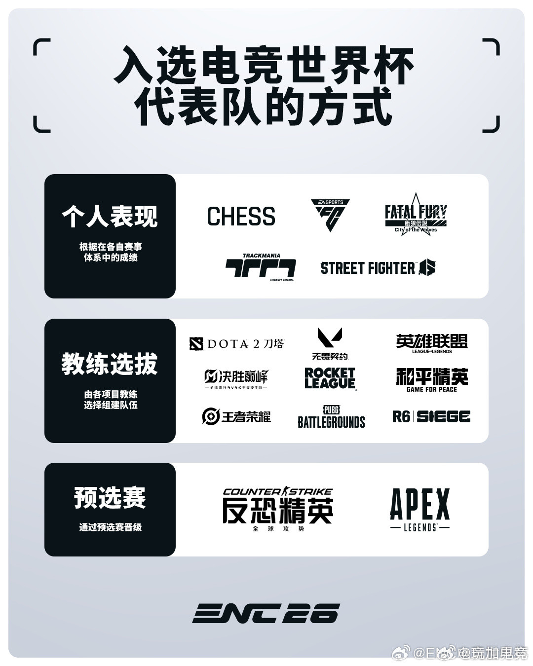 ENC选拔方式公布：英雄联盟项目是由教练选拔人员组建队伍的方式英雄联盟ENC选拔