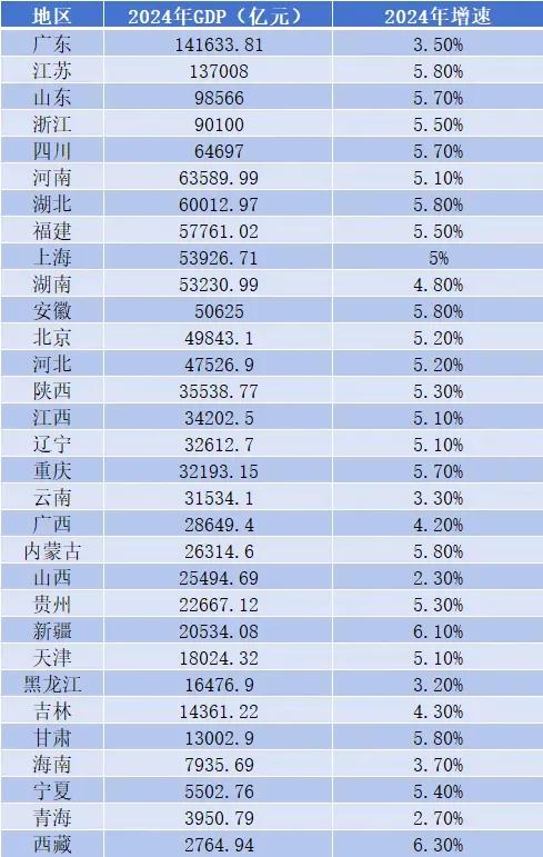 31省份2024年GDP排名出炉！爆料广东、江苏和山东仍然稳居GDP总量前